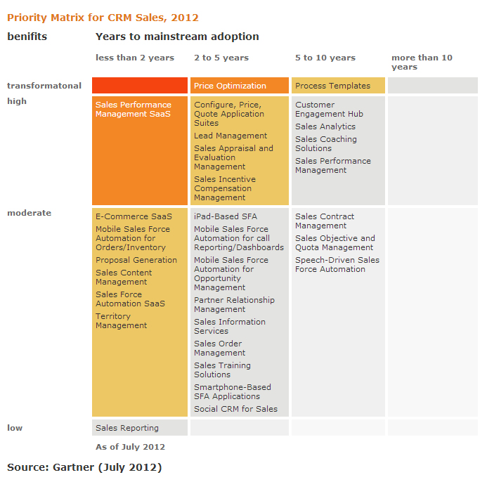 priority-matrix-for-crm-sales-2012